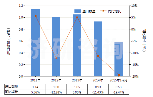 2011-2015年9月中國聚酯高強(qiáng)力紗制的簾子布(HS59022000)進(jìn)口量及增速統(tǒng)計